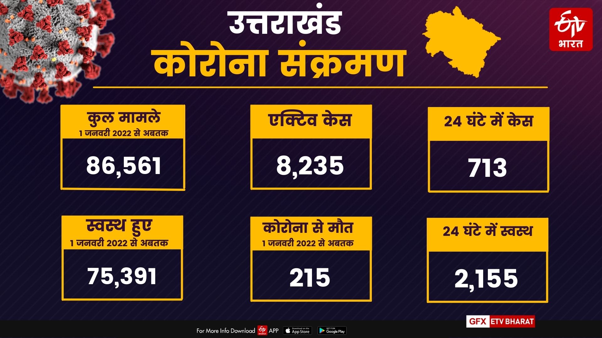 Uttarakhand corona cases