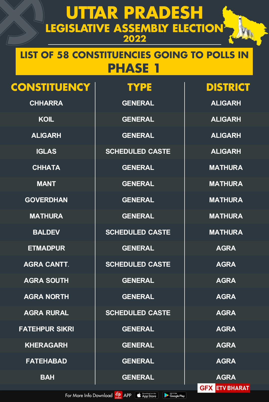 List of constituencies going to polls today