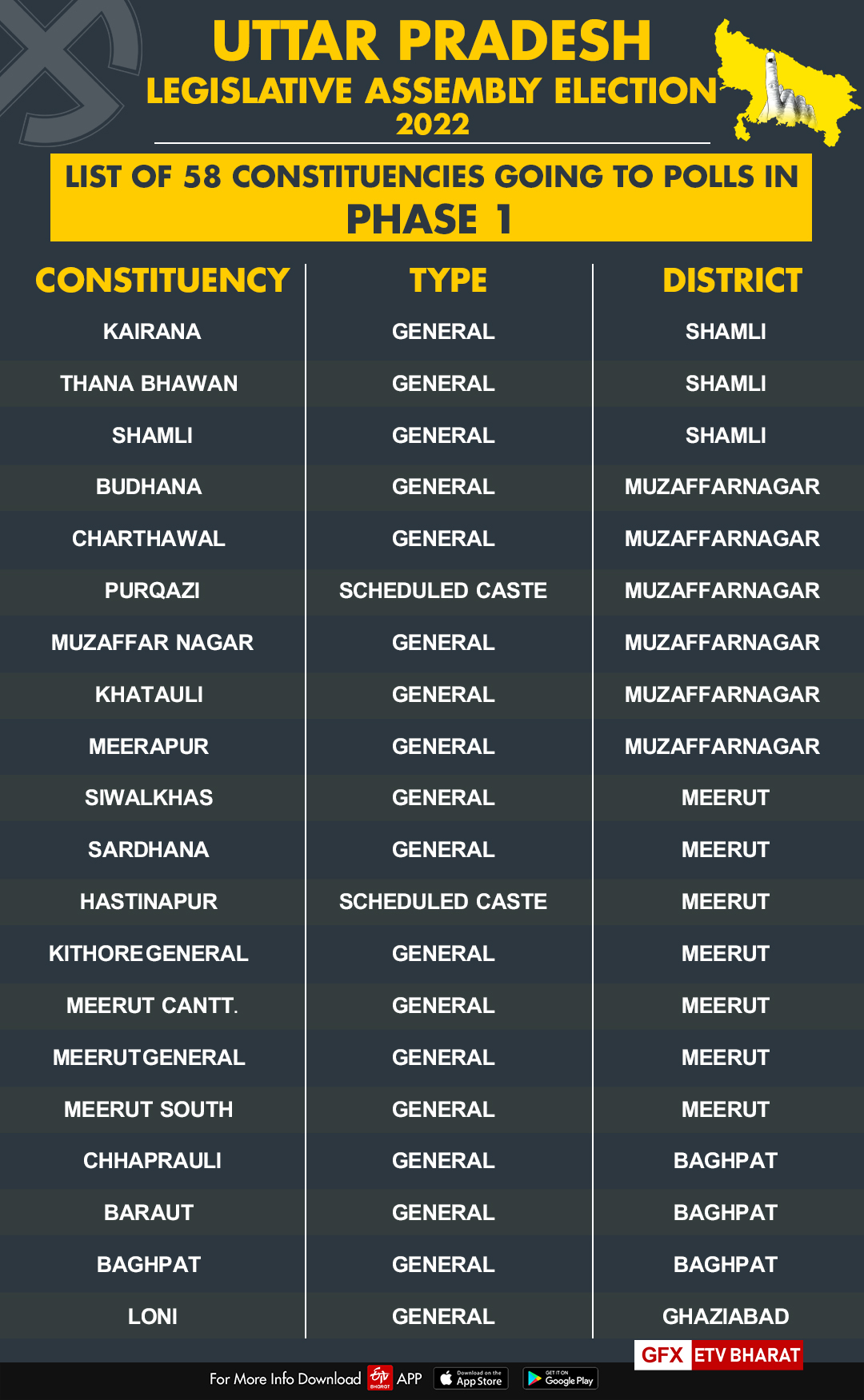 List of constituencies going to polls today