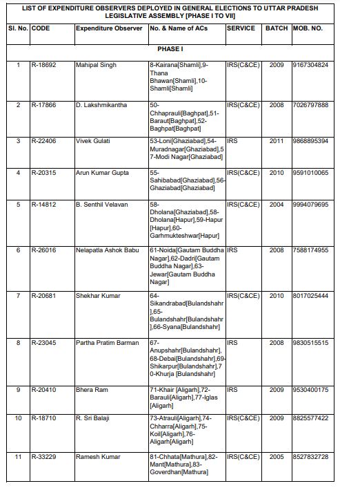 List of observers for phase 1 UP assembly elections