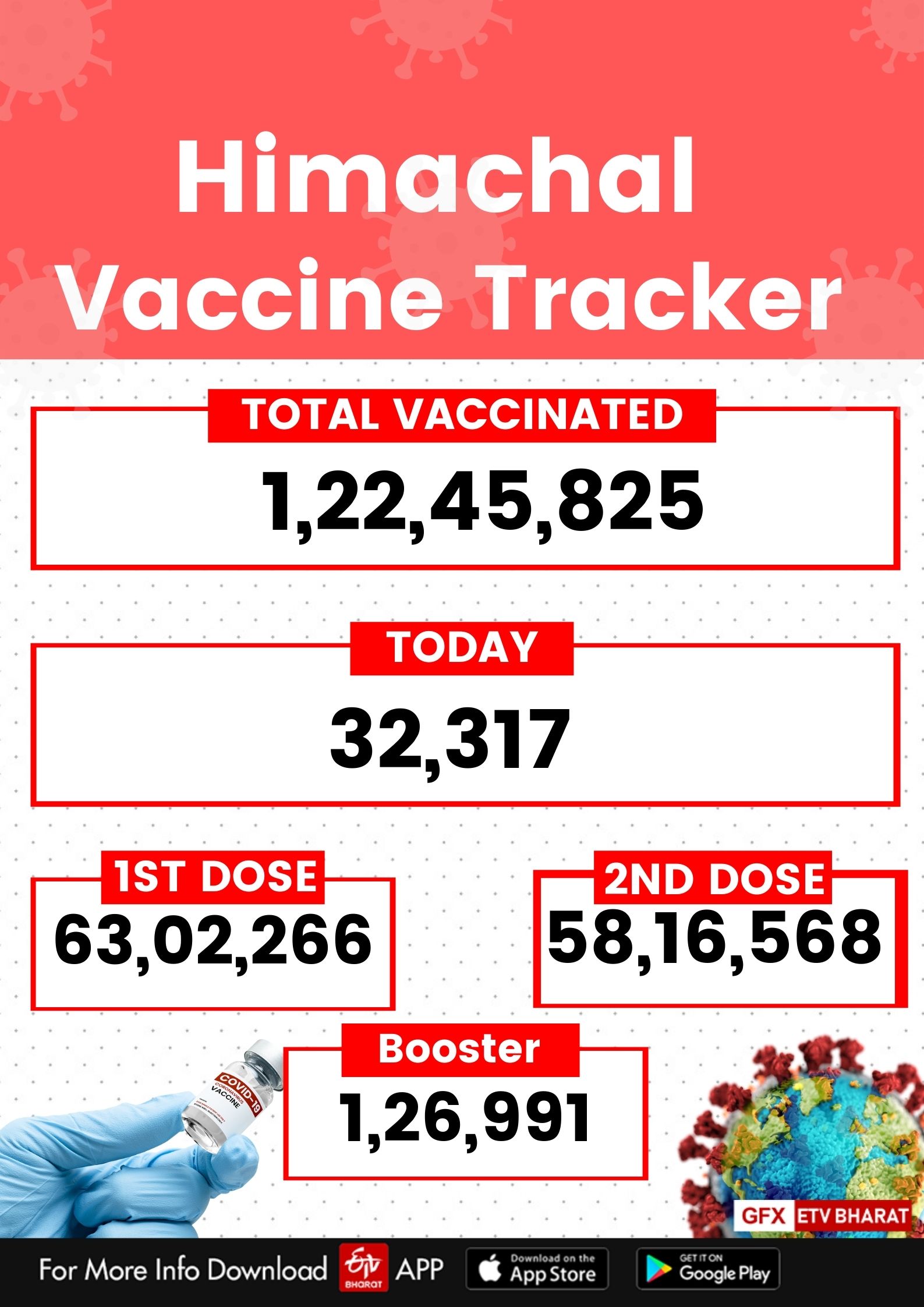 Corona Vaccination in himachal