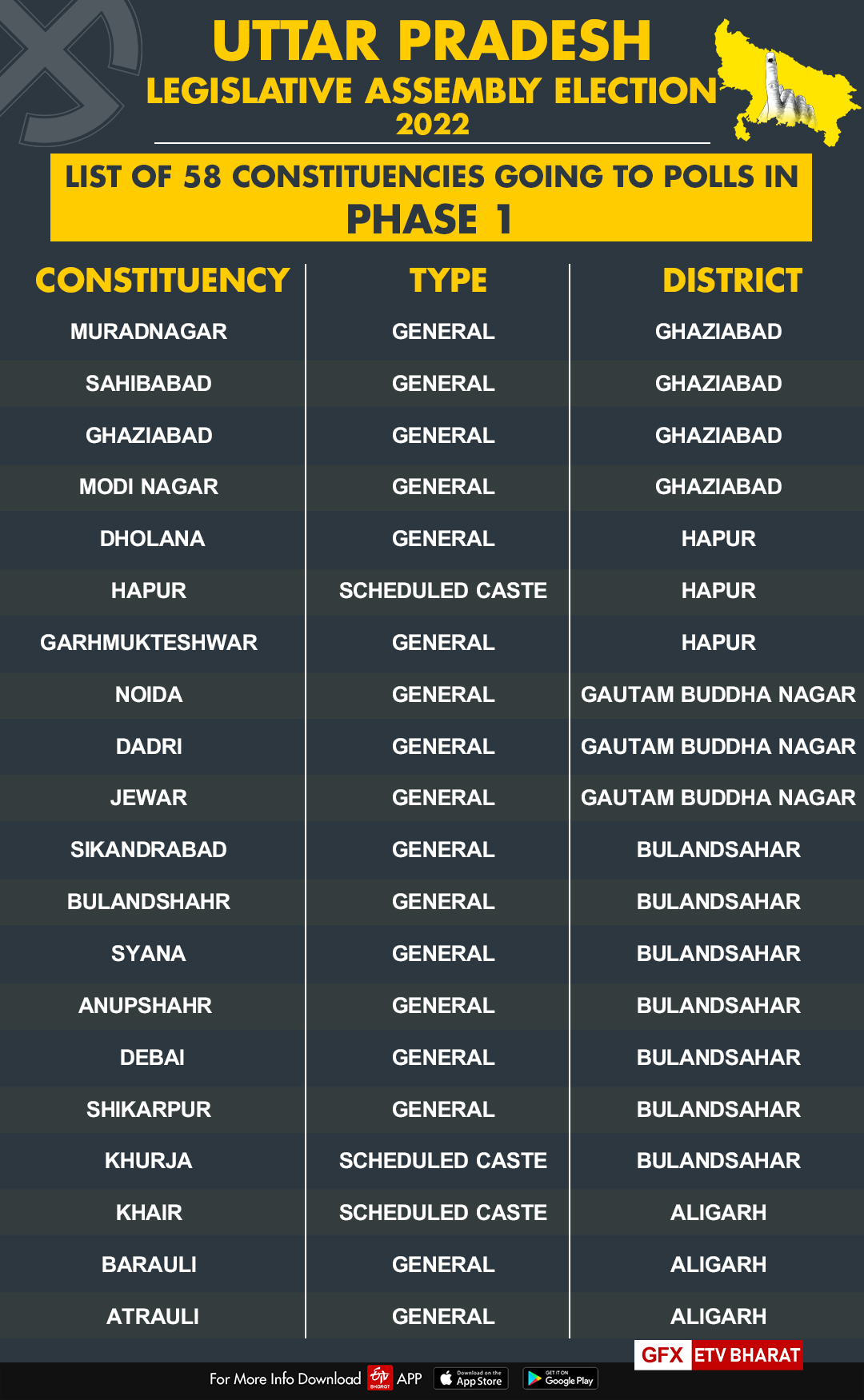 ಇಂದು ಚುನಾವಣೆ ನಡೆಯಲಿರುವ ಎಲ್ಲ ಕ್ಷೇತ್ರಗಳ ಮಾಹಿತಿ