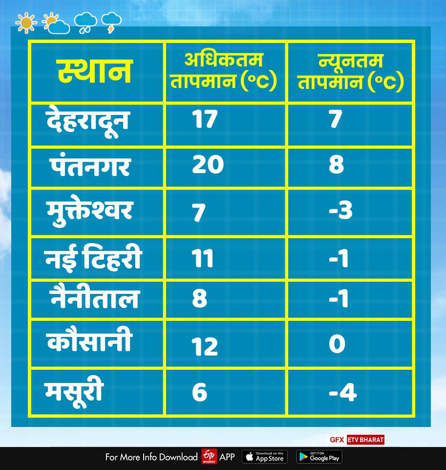 uttarakhand weather