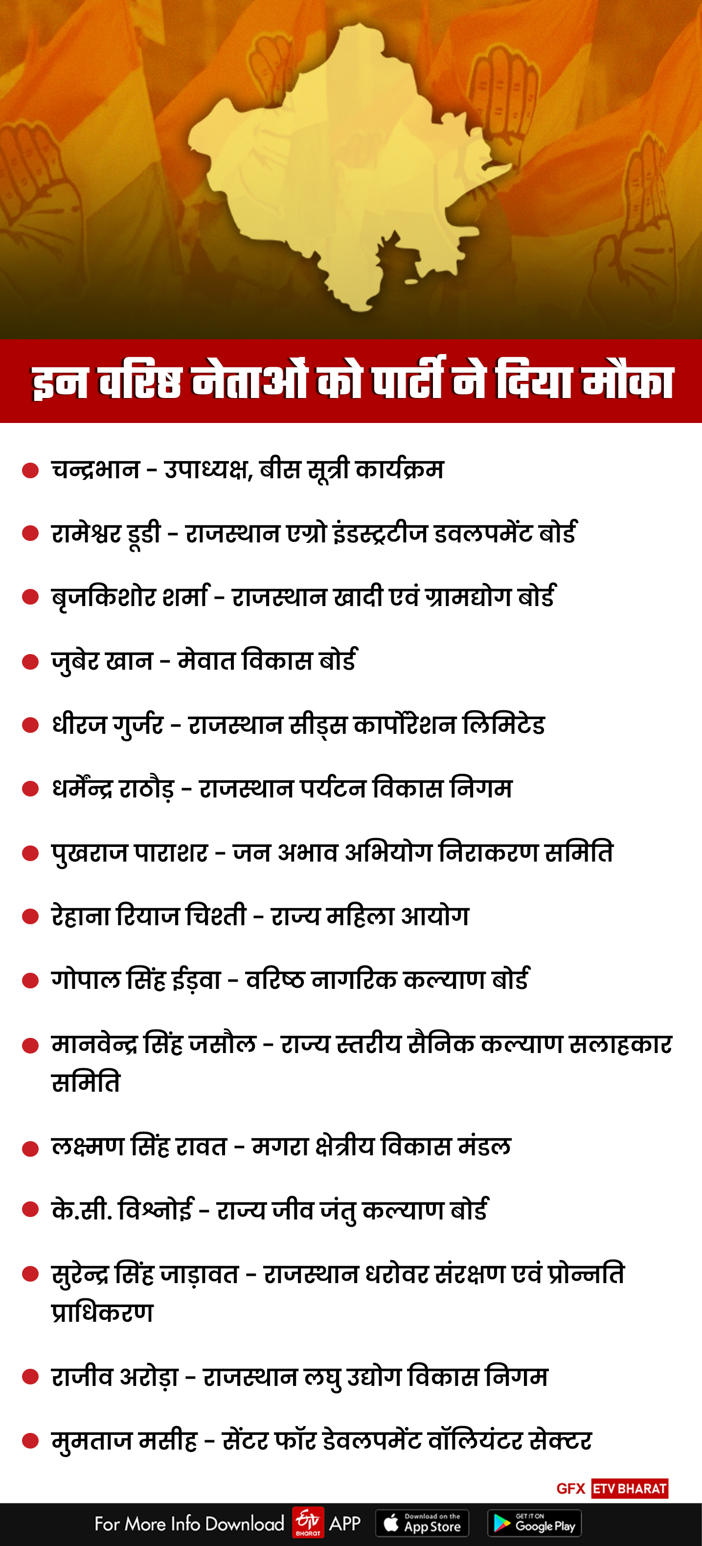 Political Appointments in Rajasthan Congress