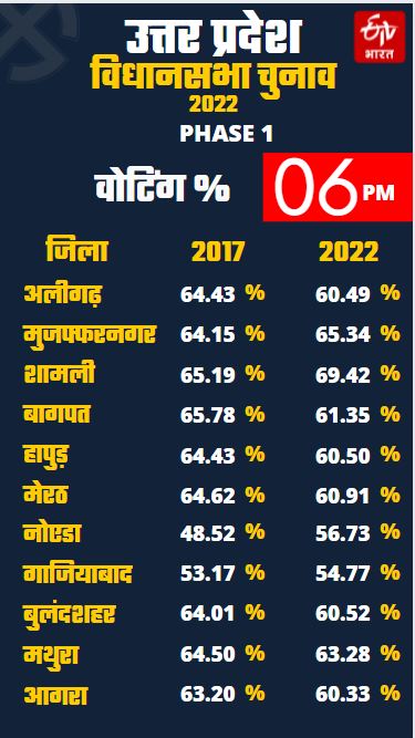 UP ELECTION LIVE