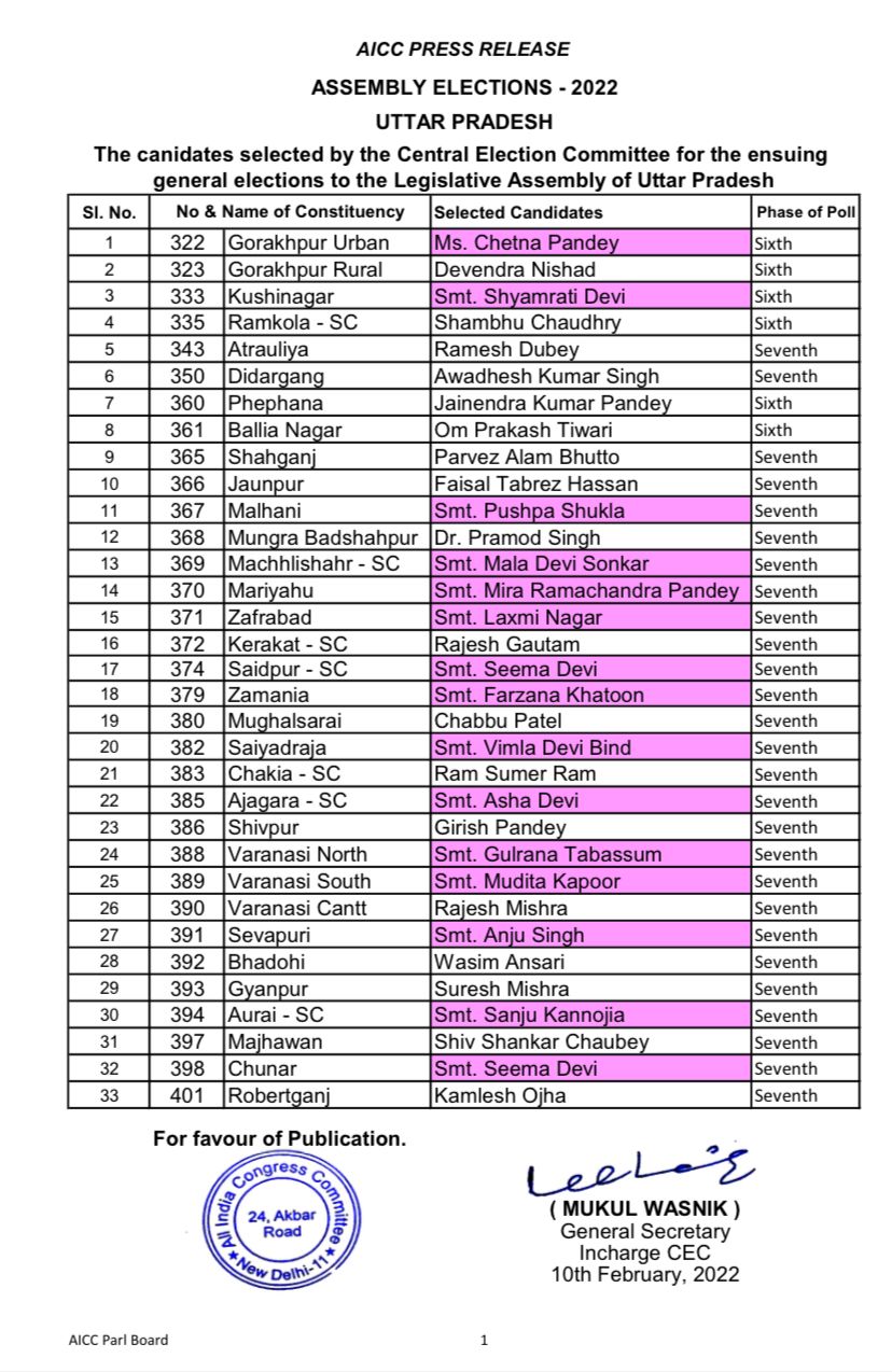 Congress releases ninth list of 33 candidates for UP elections