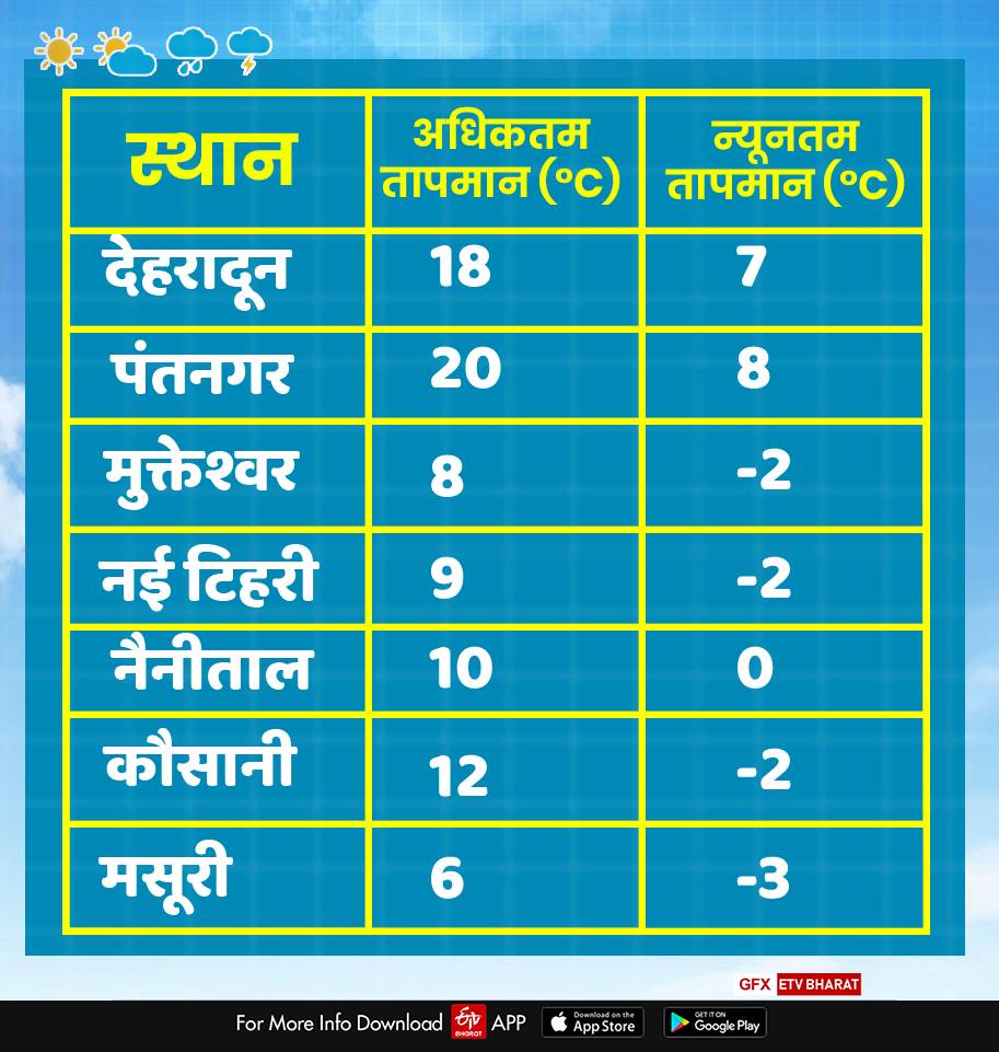 uttarakhand weather