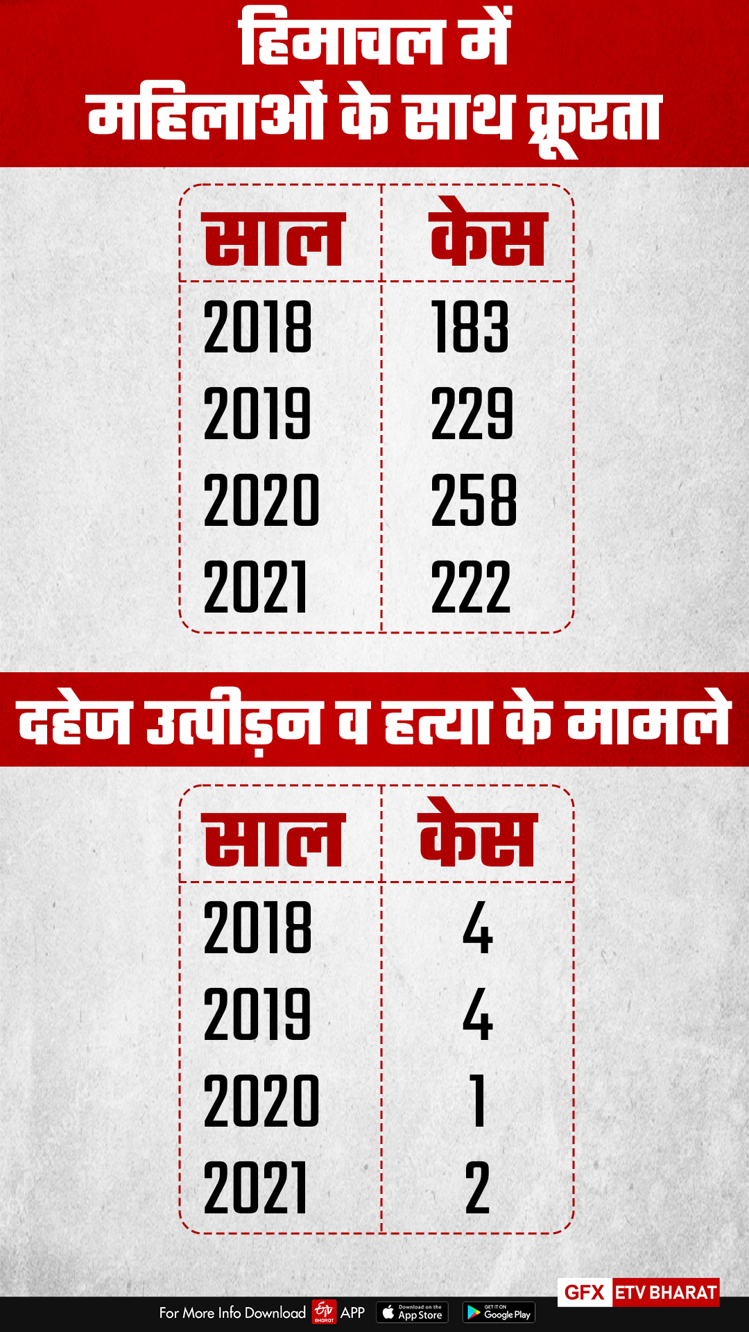 RAPE CASES INCREASED IN HIMACHAL