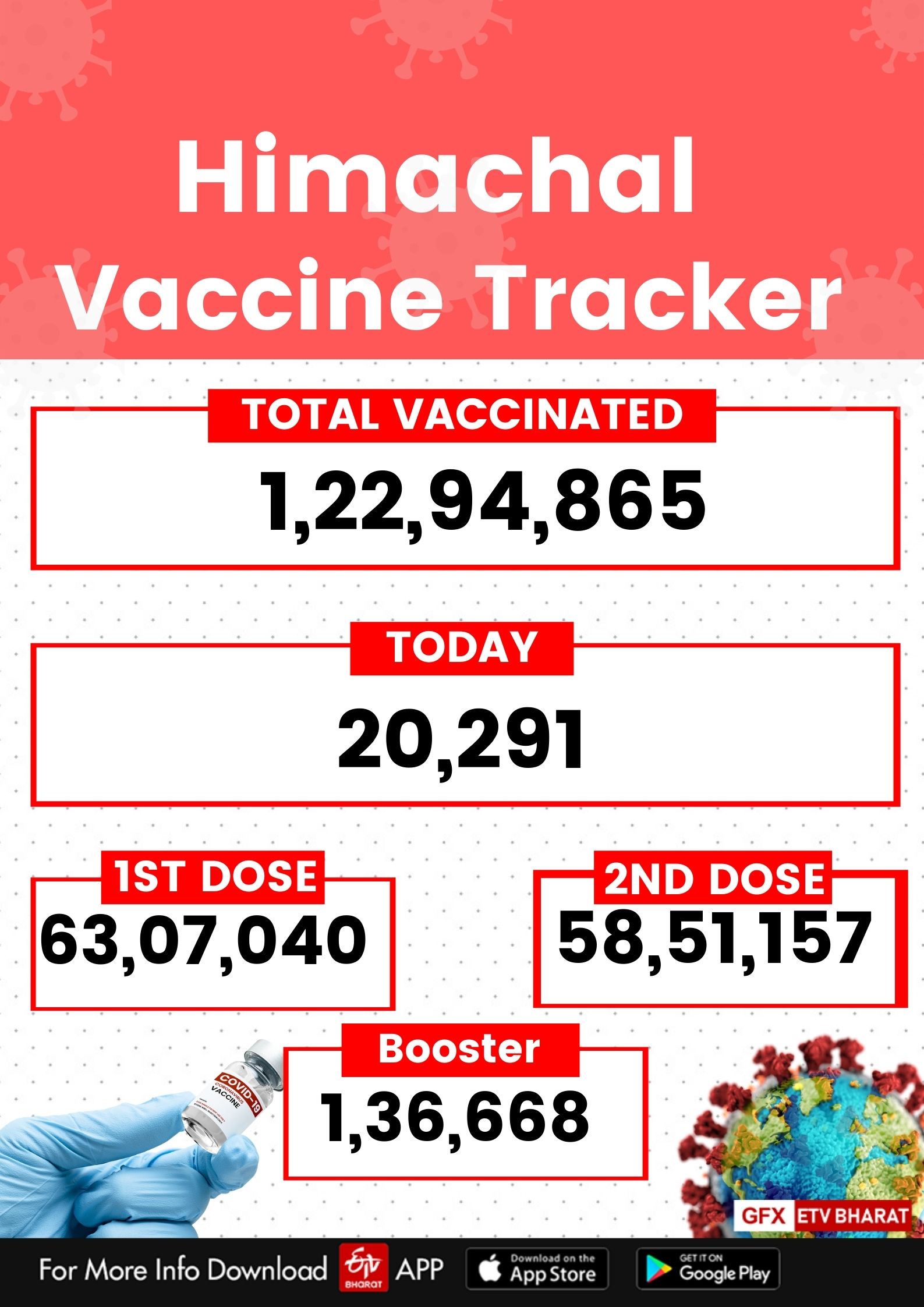 Corona Vaccination in himachal