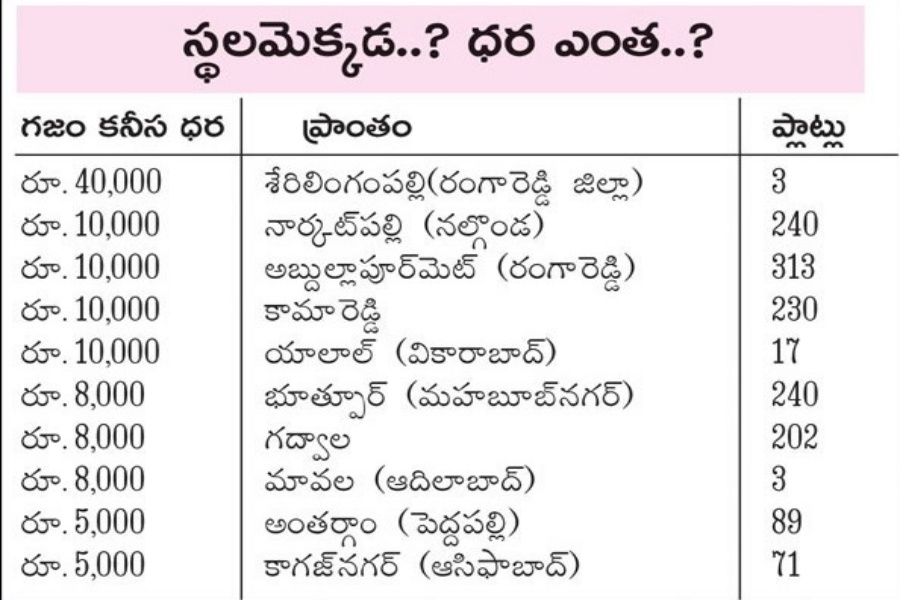 Lands auction in telangana