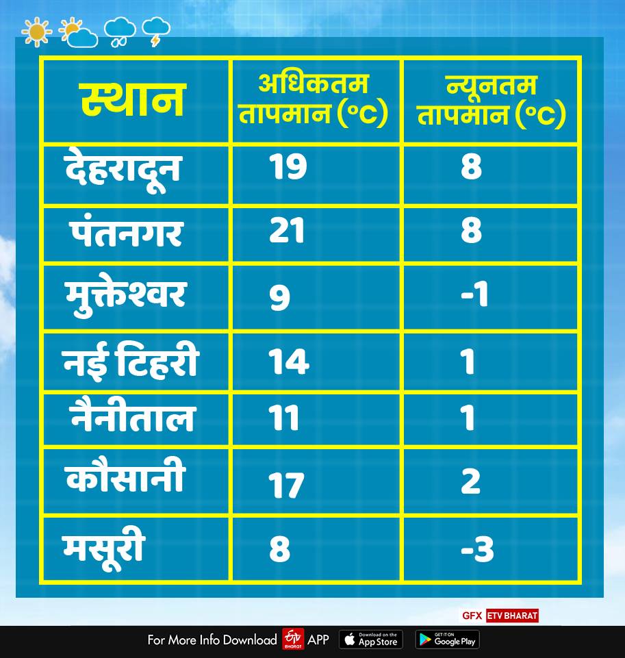 uttarakhand weather