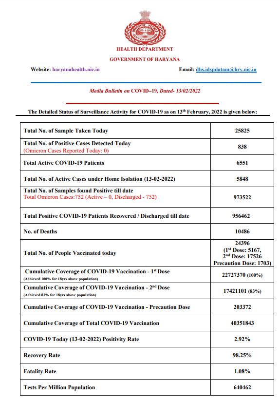 Haryana corona update