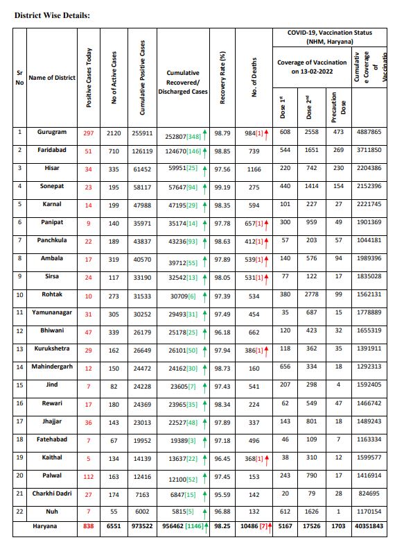 Haryana corona update