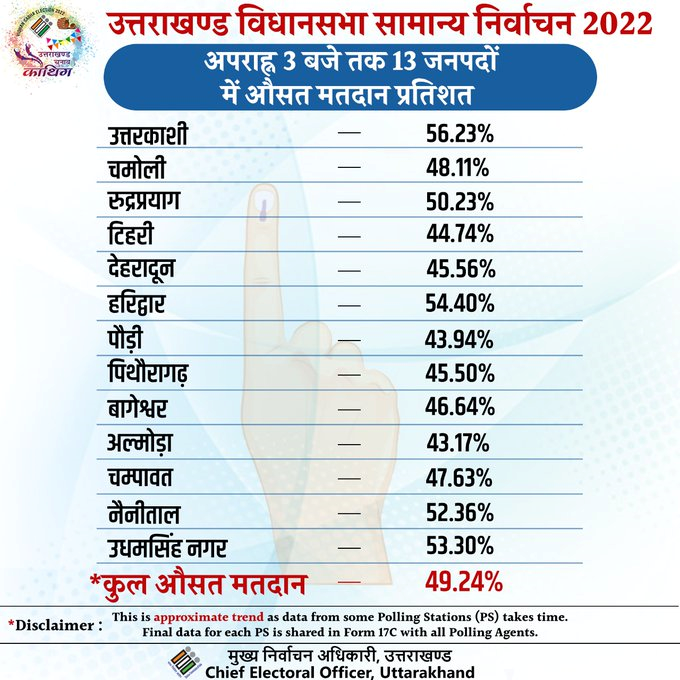 Uttarakhand Assembly Election 2022