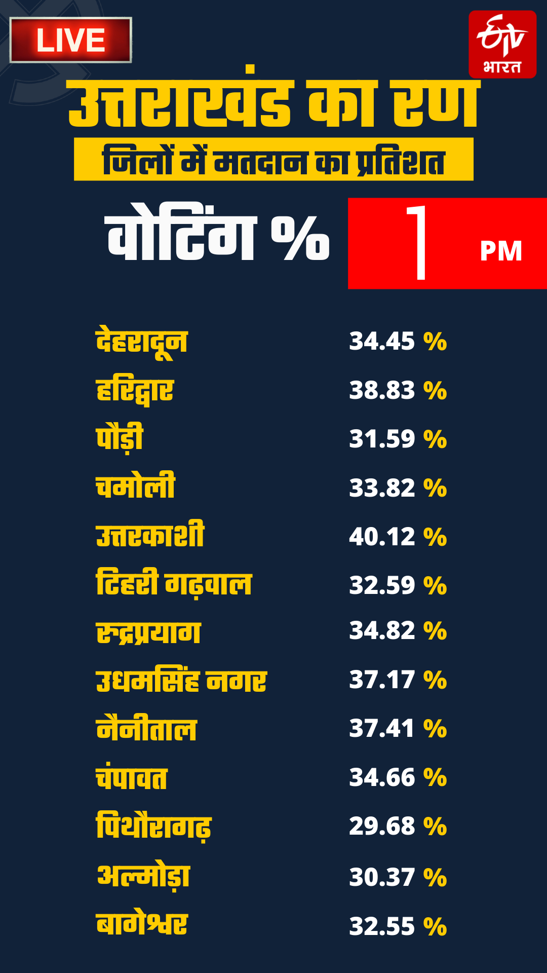 Uttarakhand Assembly Election 2022