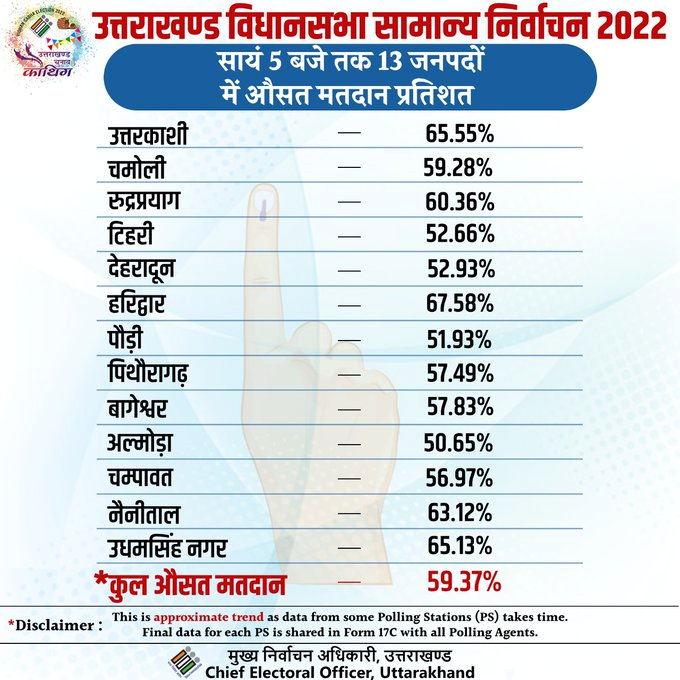 Uttarakhand Assembly Election 2022