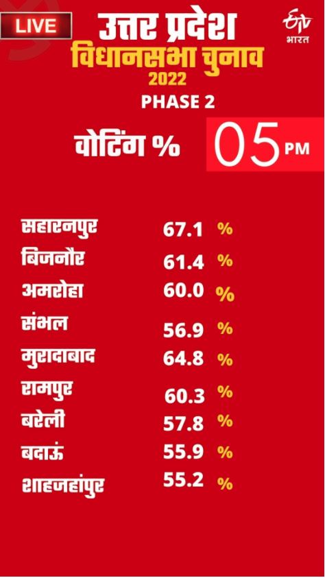 UP Assembly Elections 2022: देखिए सभी जिलों का वोटिंग अपडेट