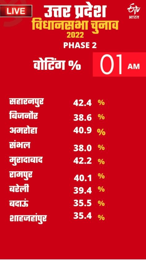 अब सहारनपुर वोटिंग में आगे, अब शाहजहांपुर पीछे.