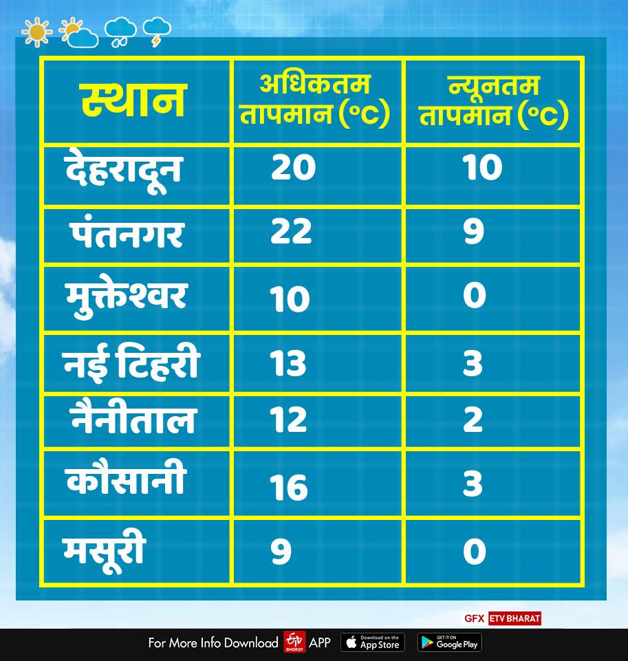 Uttarakhand Weather