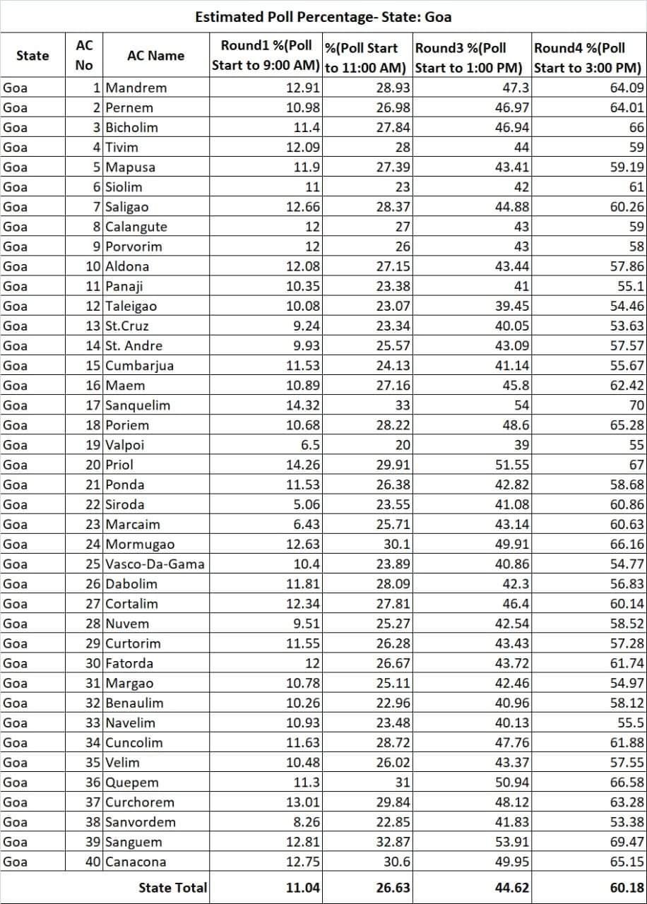 3 वाजेपर्यंत 60.18 टक्के मतदान