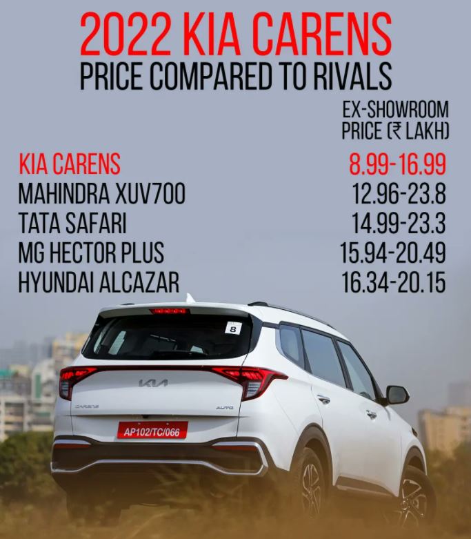 Kia cars launch  Kia Carens Price  കിയ കാരന്‍സിന്‍റെ വില  കിയ കാരന്‍സിന്‍ പ്രത്യേകതകള്‍  പുറത്തിറങ്ങുന്ന പുതിയ കാര്‍