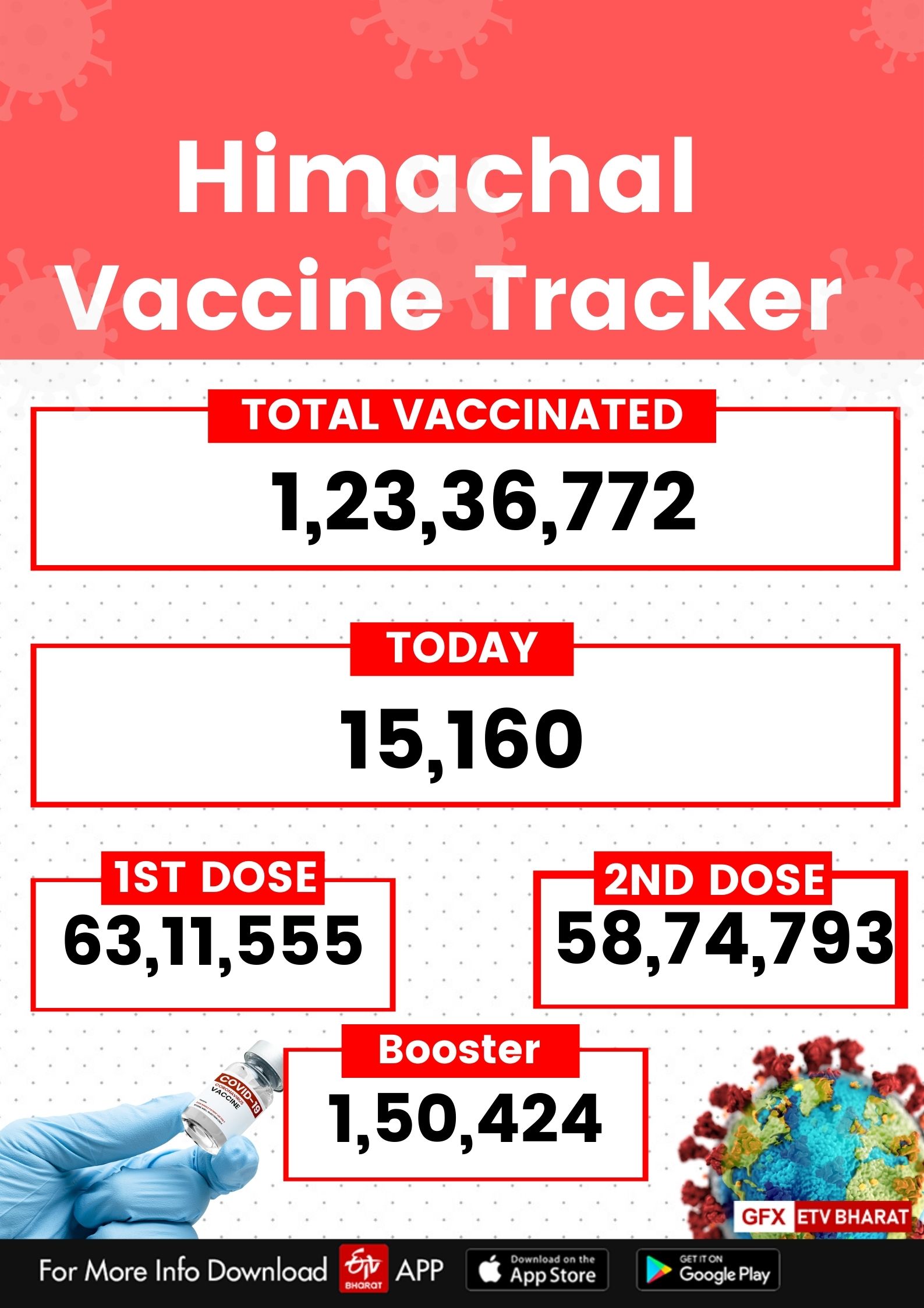 Corona Vaccination in himachal