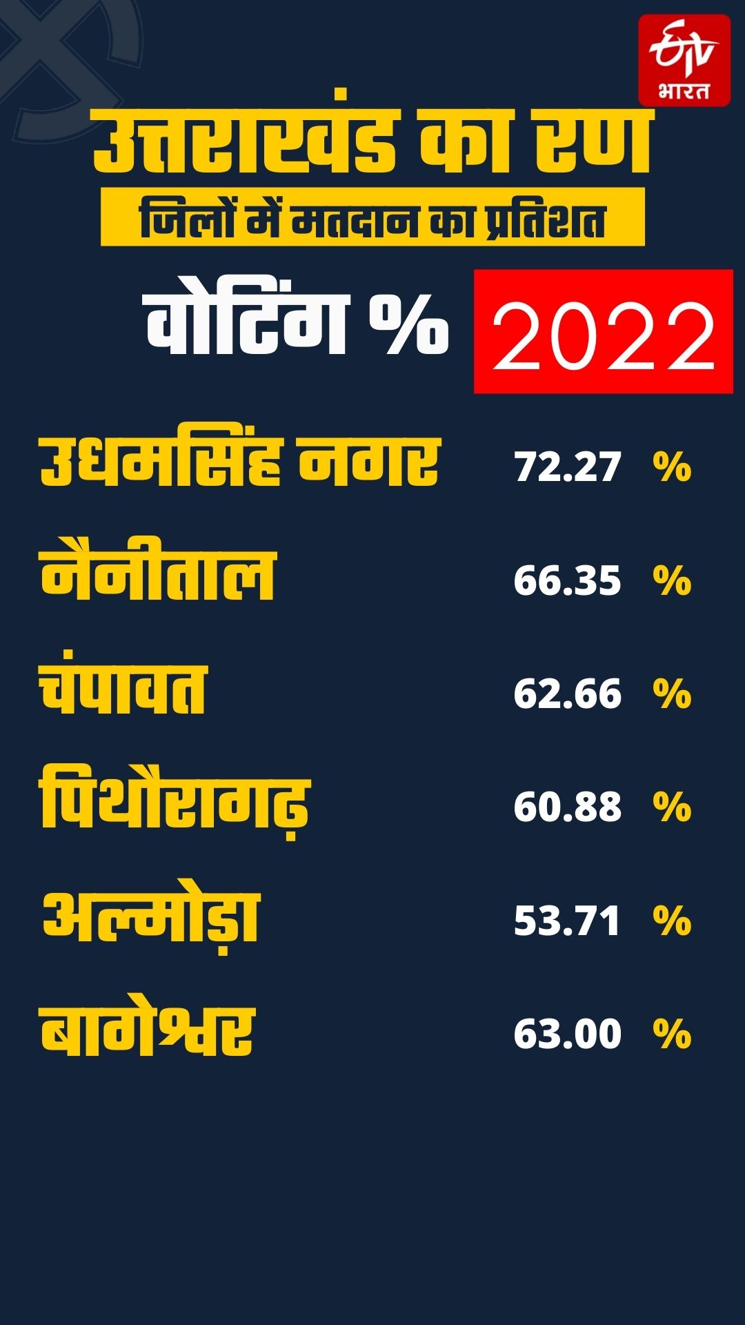 वोटिंग परसेंट का आंकड़ा.