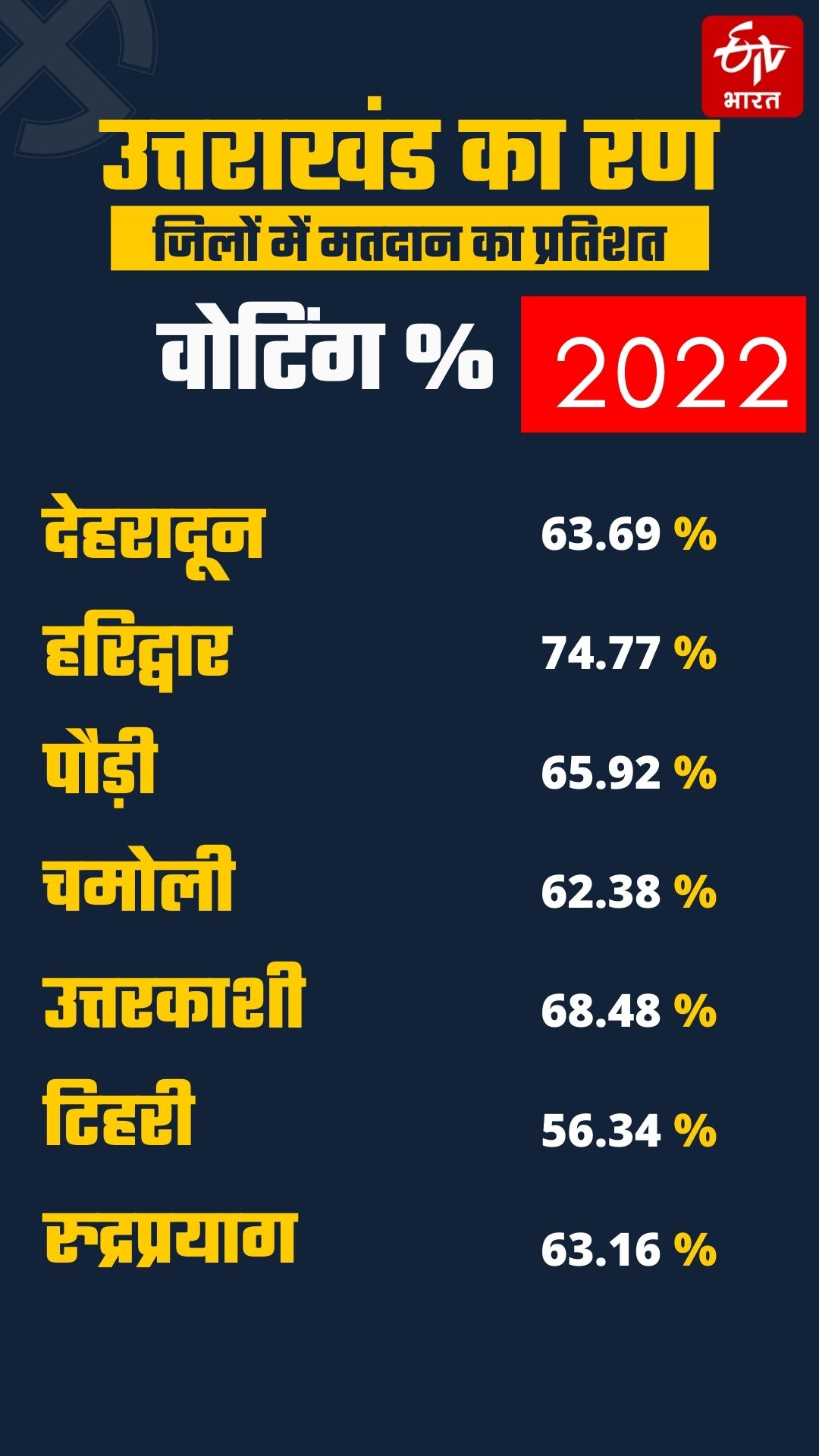 वोटिंग परसेंट का आंकड़ा.