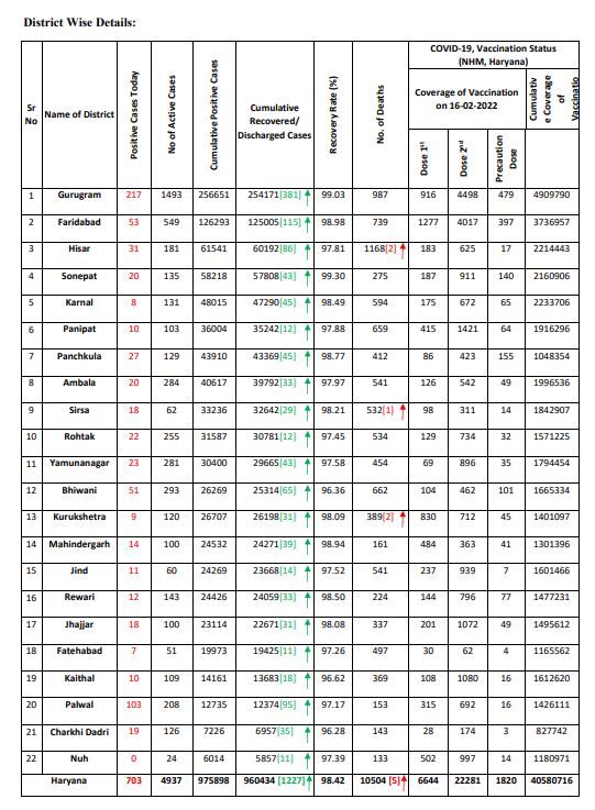 Haryana corona update