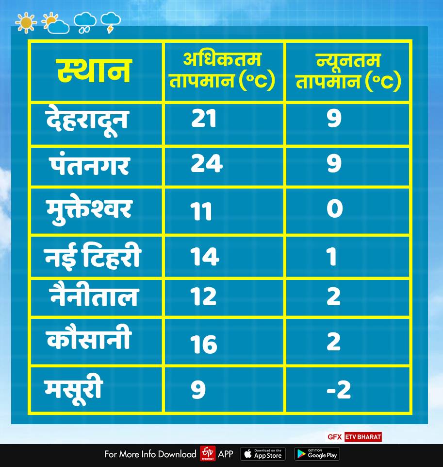 Uttarakhand Weather