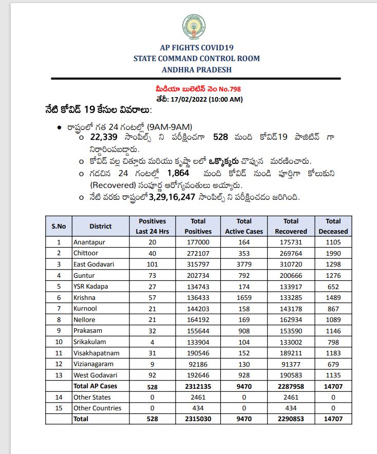 AP Corona Cases: రాష్ట్రంలో కొత్తగా 528 కరోనా కేసులు, 2 మరణాలు