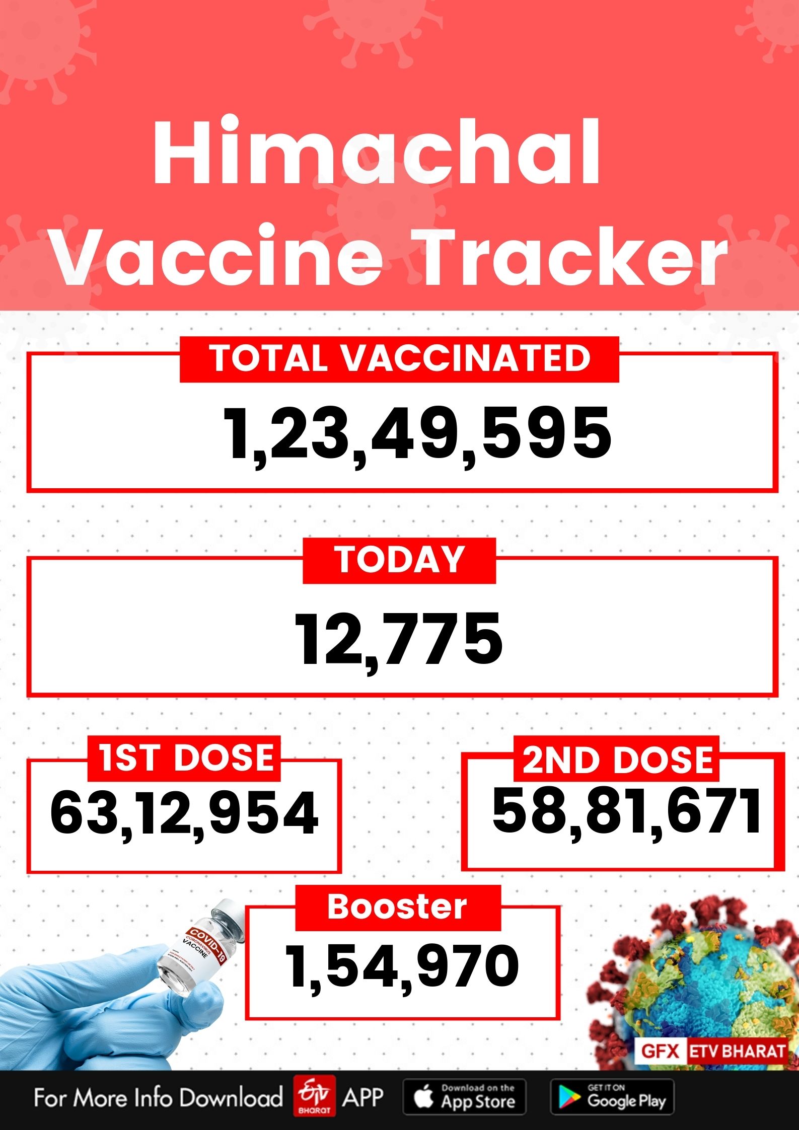 Corona Vaccination in himachal