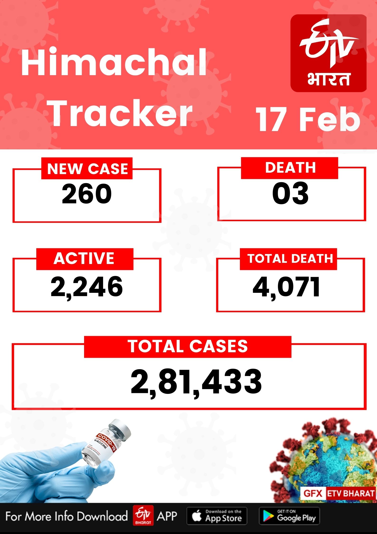 covid update of himachal