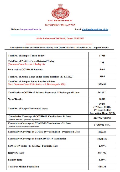 Haryana corona update