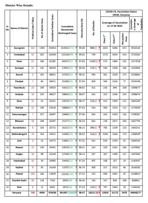 Haryana corona update