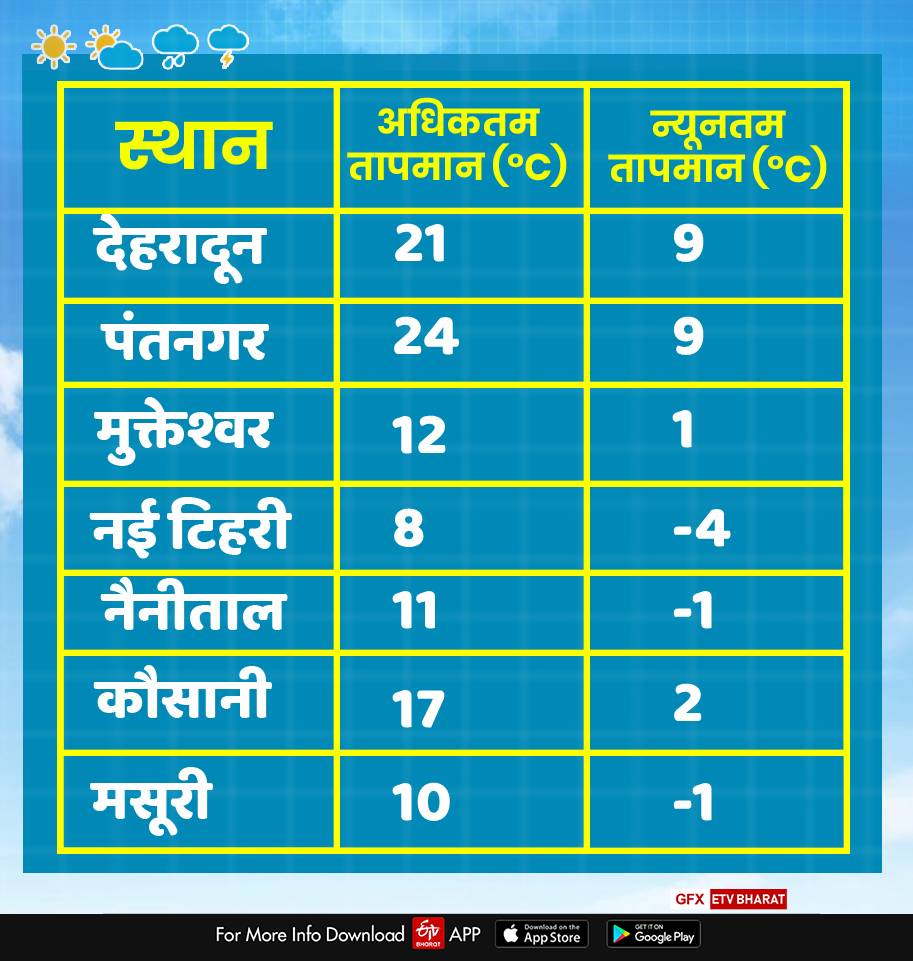 uttarakhand weather