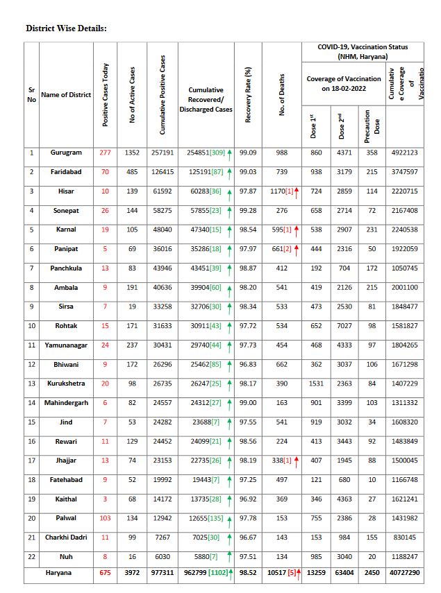 Haryana corona update