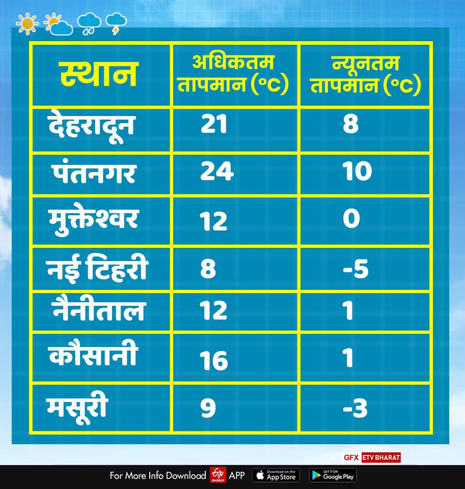 uttarakhand weather