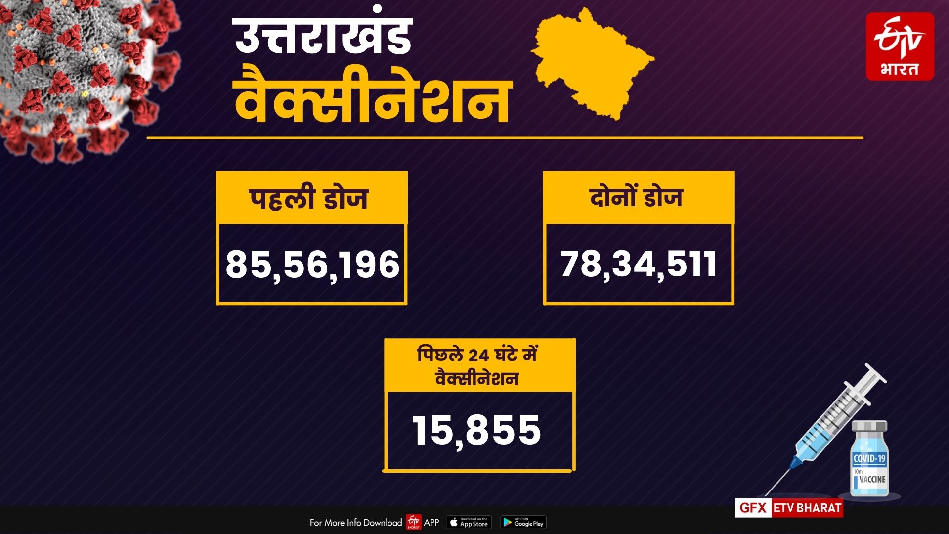 uttarakhand corona update news