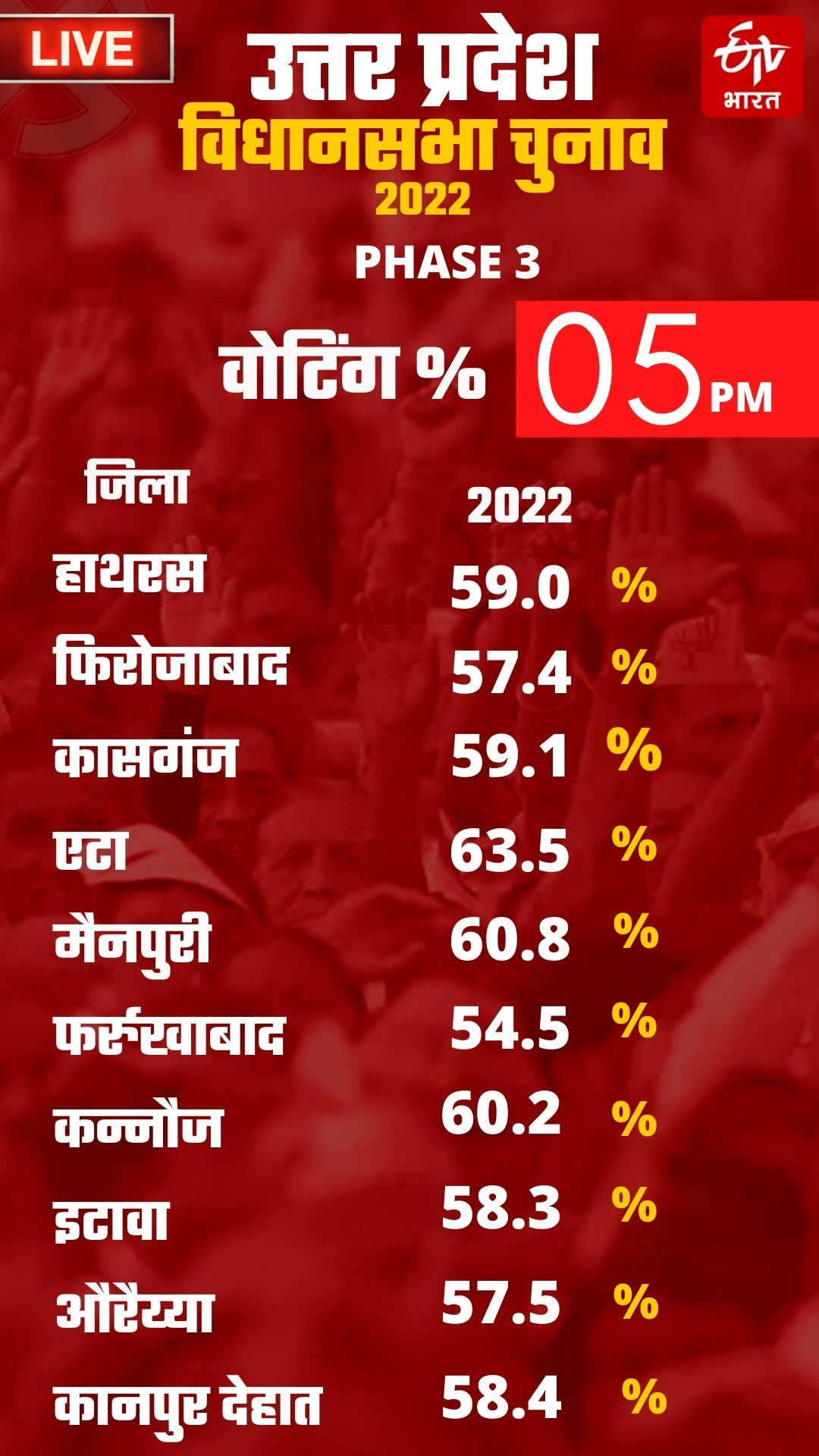 वोटिंग में शाम पांच बजे तक एटा सबसे आगे, सबसे पीछे कानपुर..