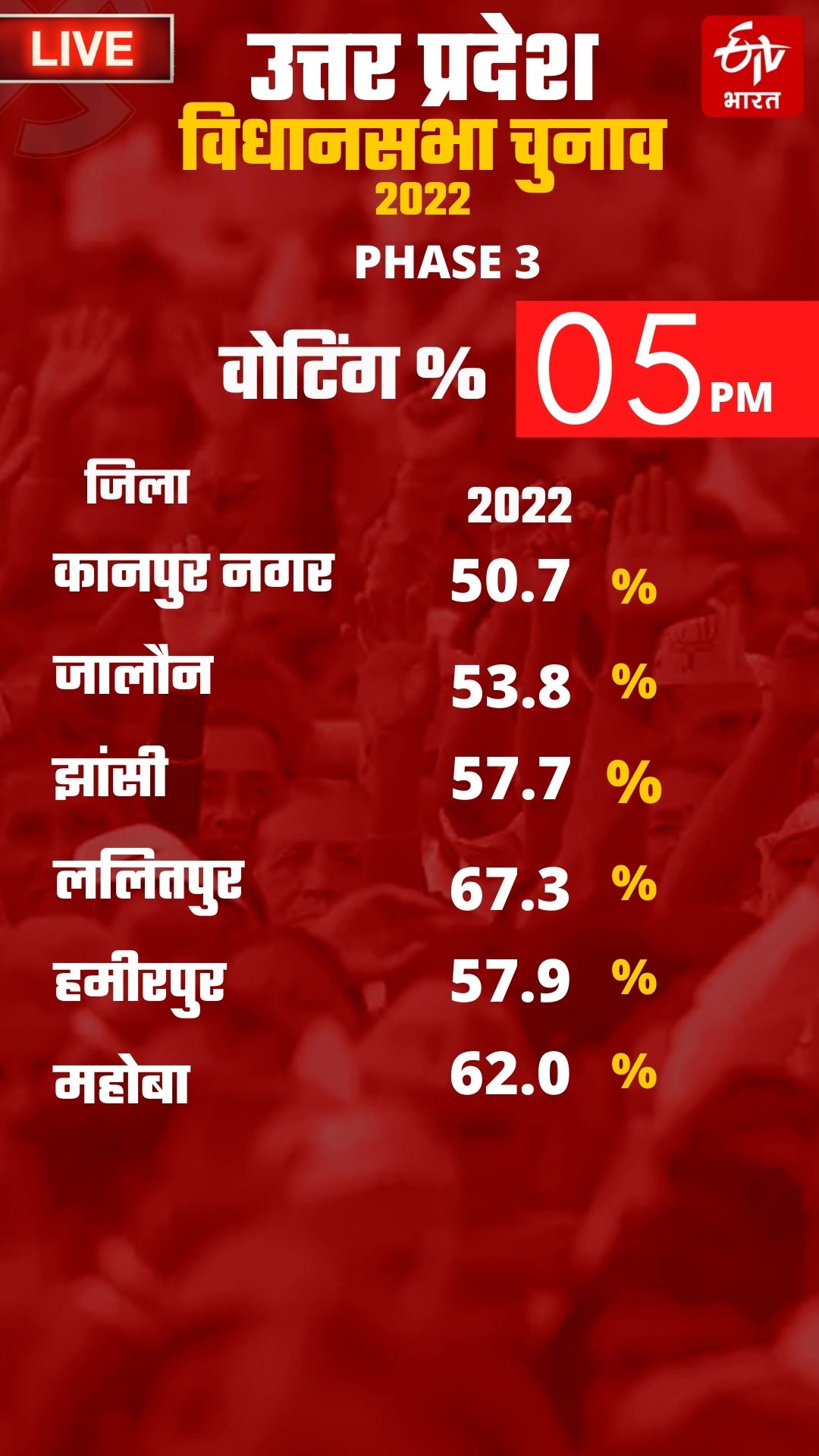 वोटिंग में शाम पांच बजे तक एटा सबसे आगे, सबसे पीछे कानपुर..