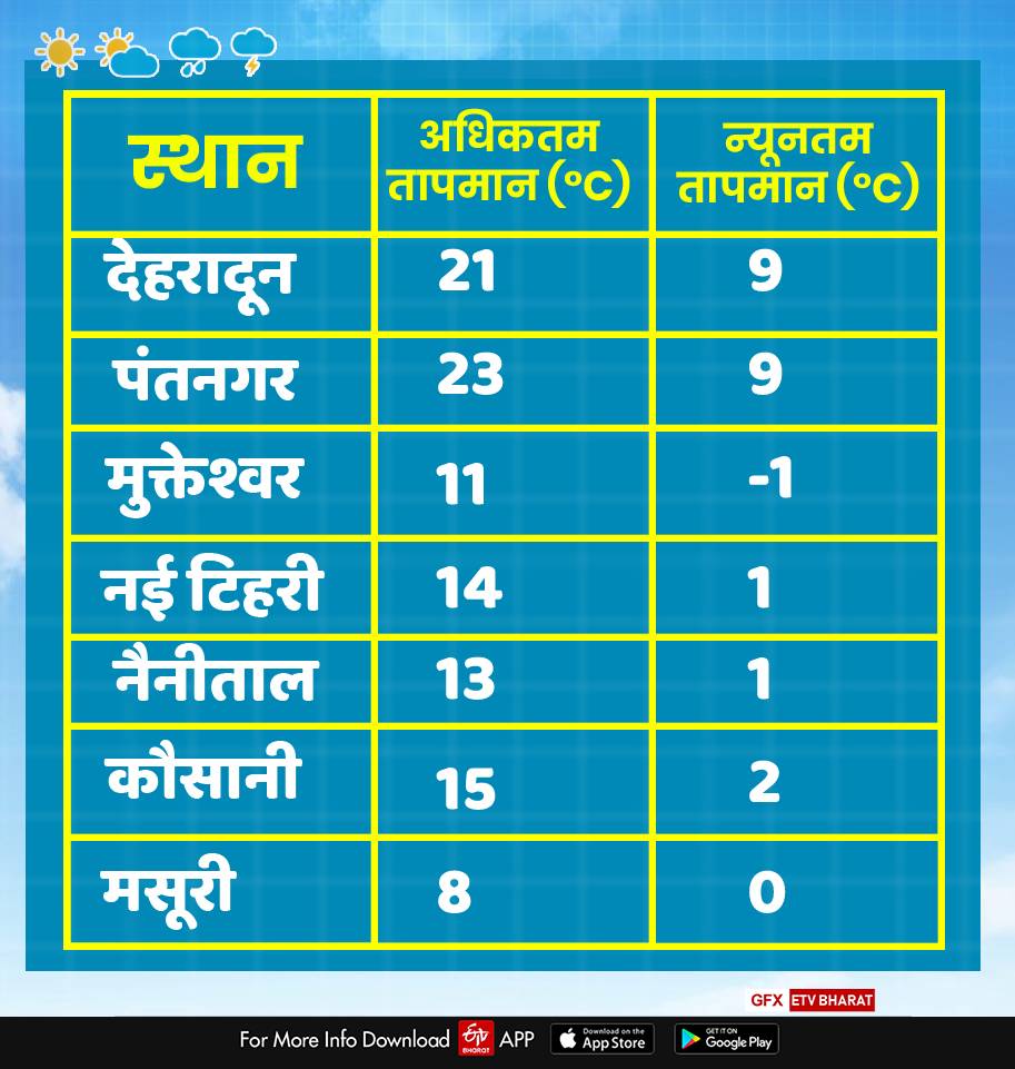 uttarakhand weather