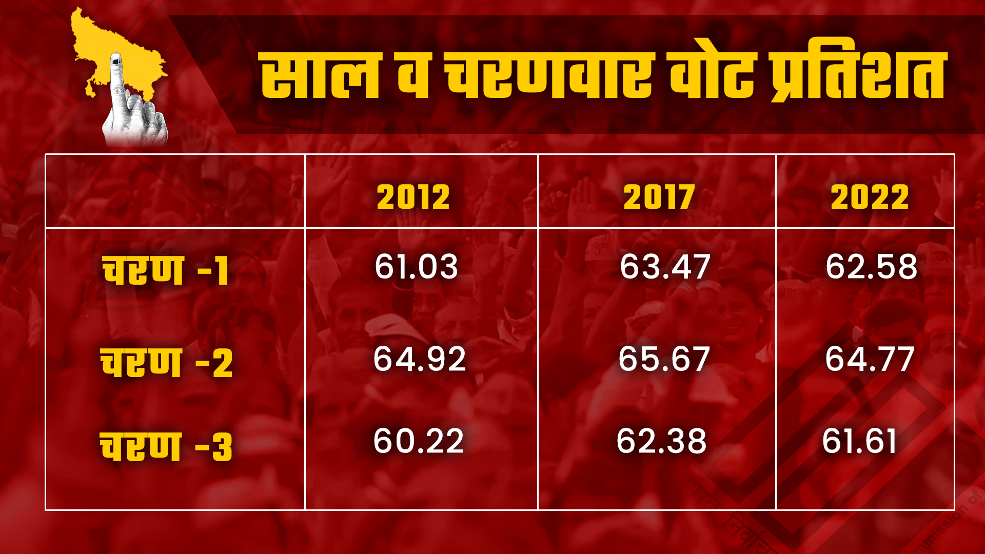 जानें कम वोटिंग का सियासी प्रभाव