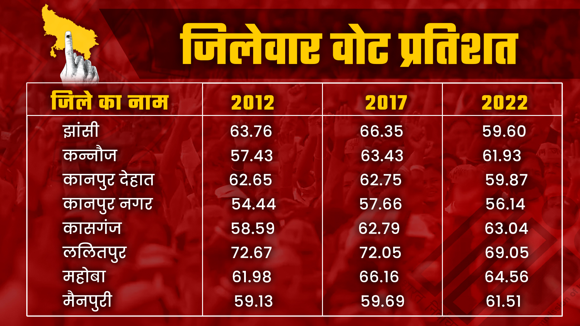 जानें कम वोटिंग का सियासी प्रभाव