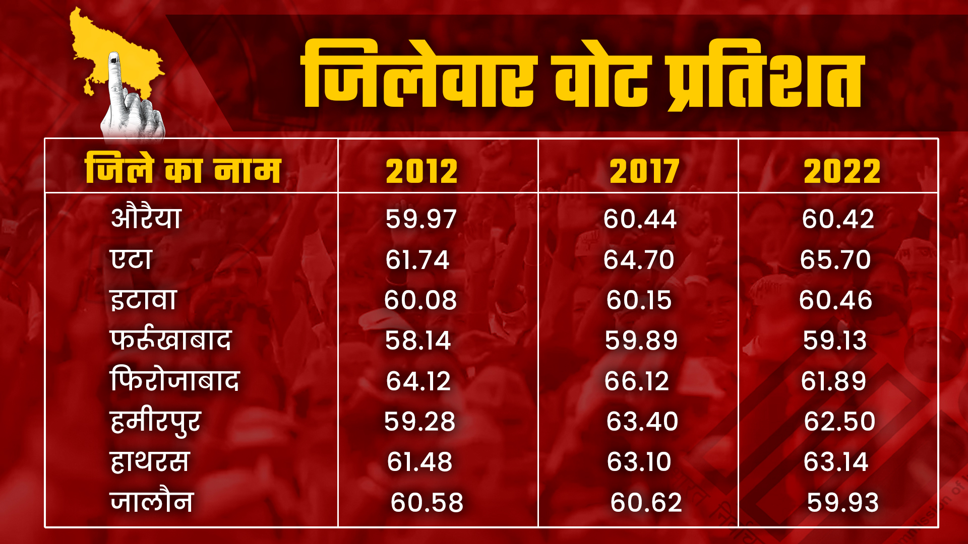 जानें कम वोटिंग का सियासी प्रभाव