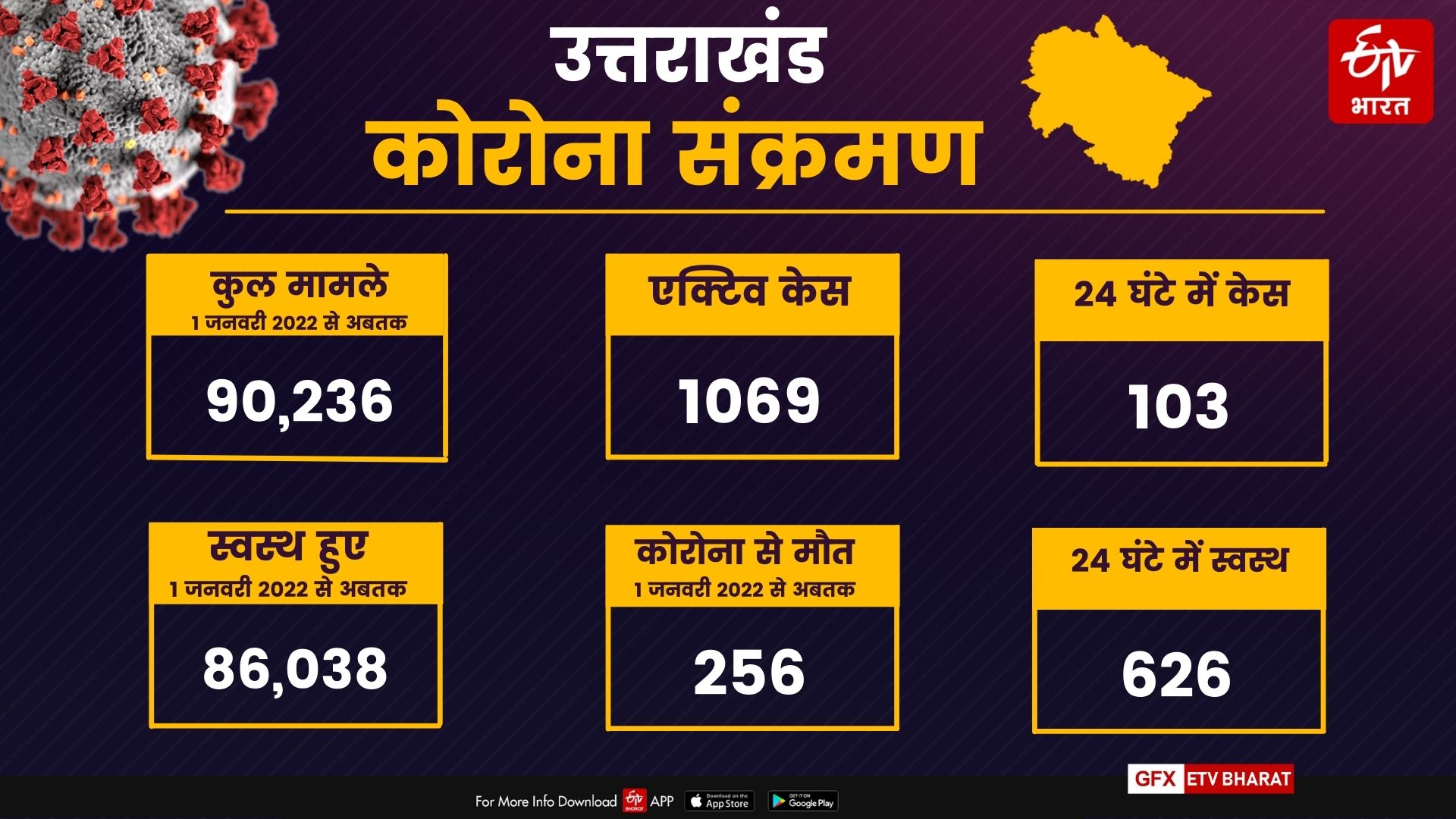 Uttarakhand corona cases