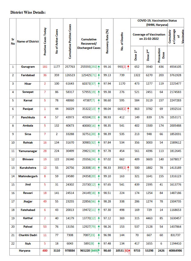 Haryana corona update