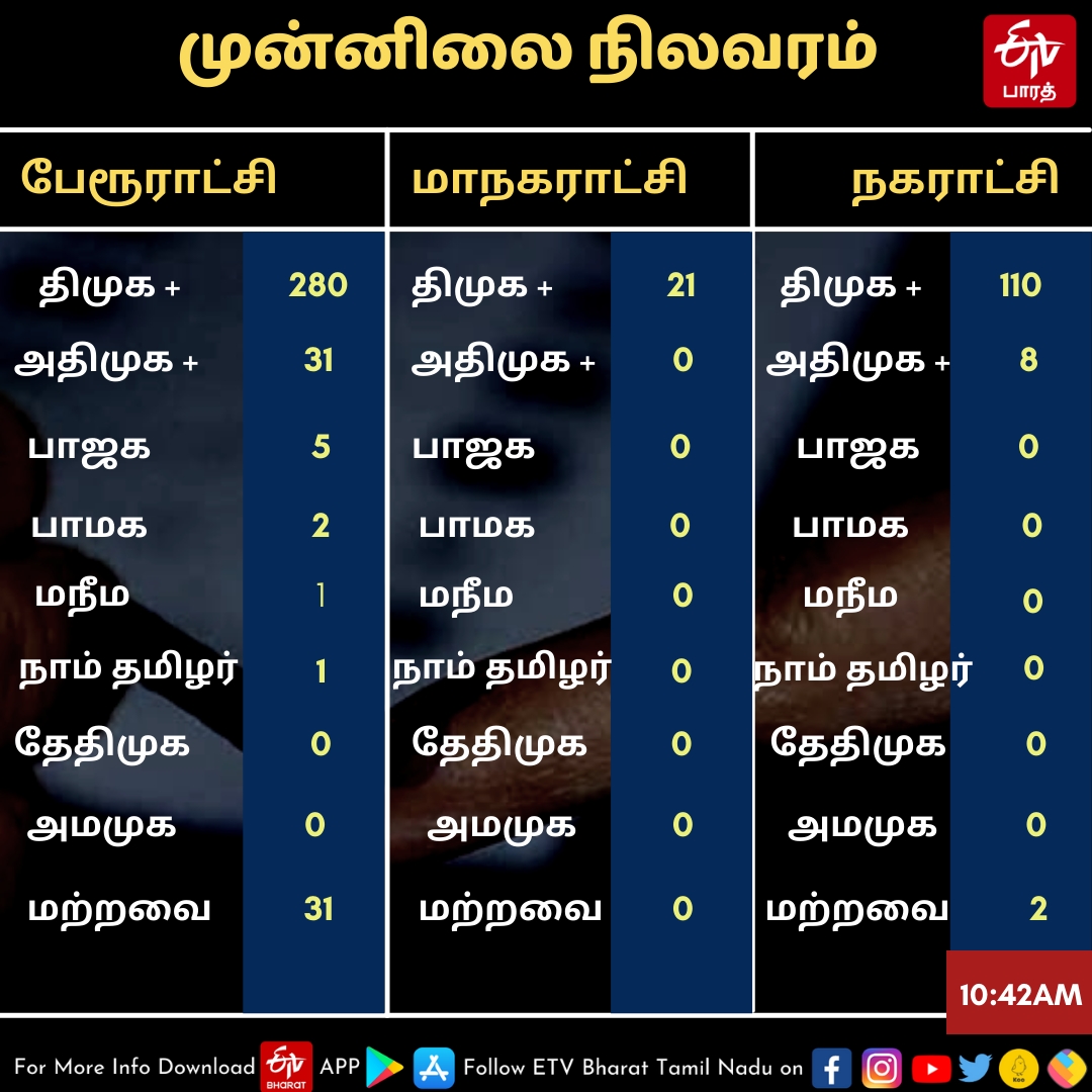 திமுக முன்னிலை