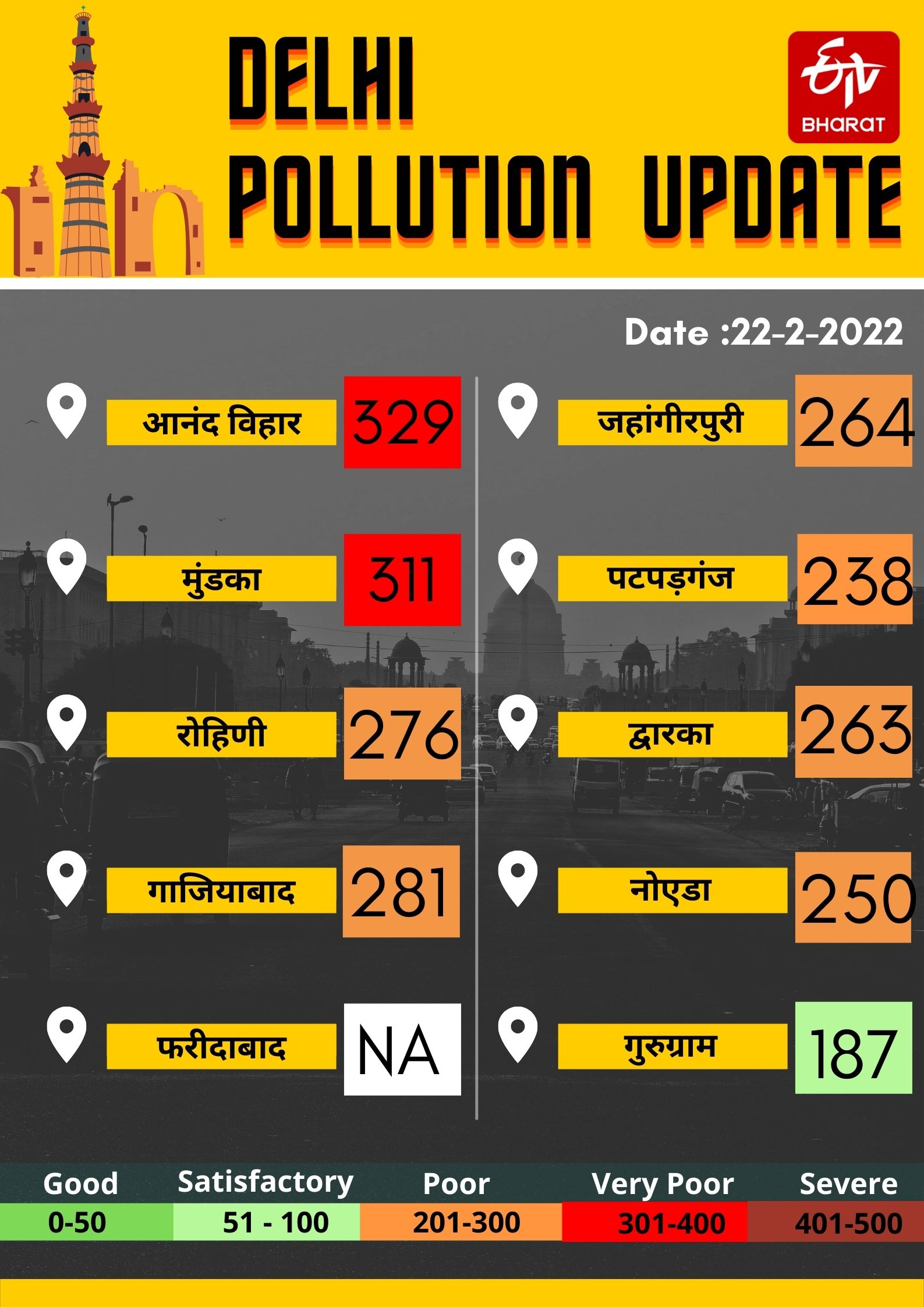 'मध्यम' श्रेणी में दिल्ली का प्रदूषण स्तर