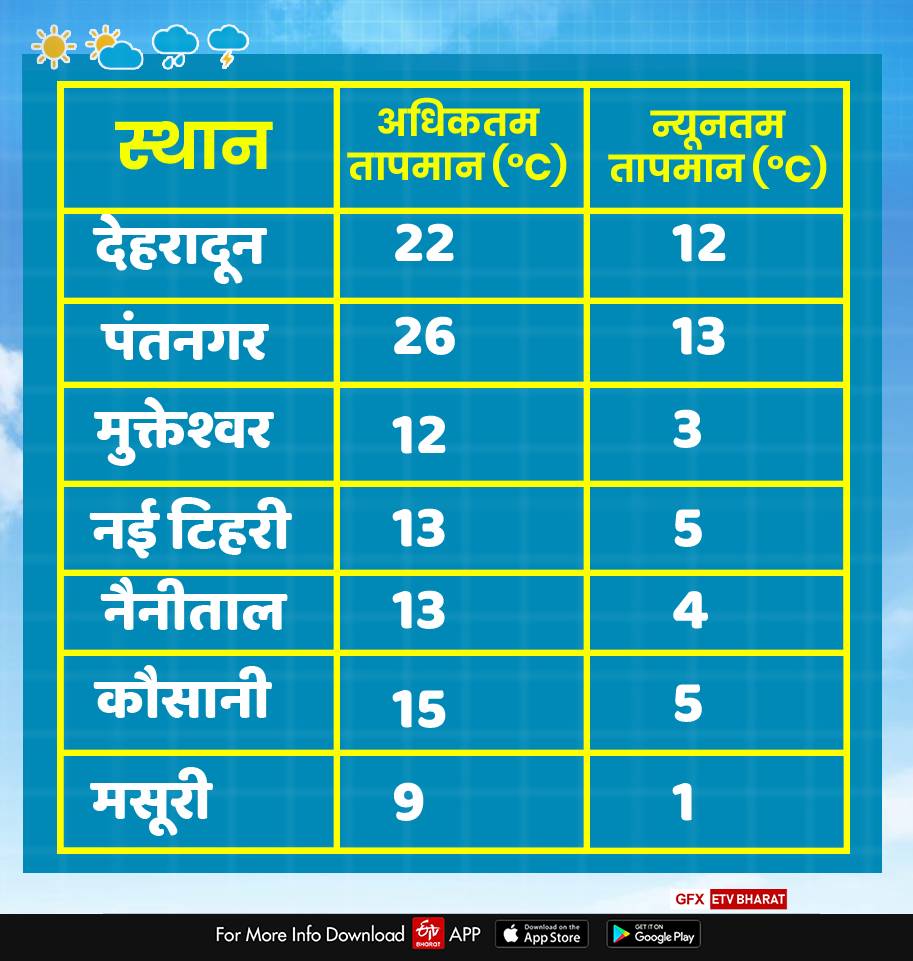 uttarakhand weather